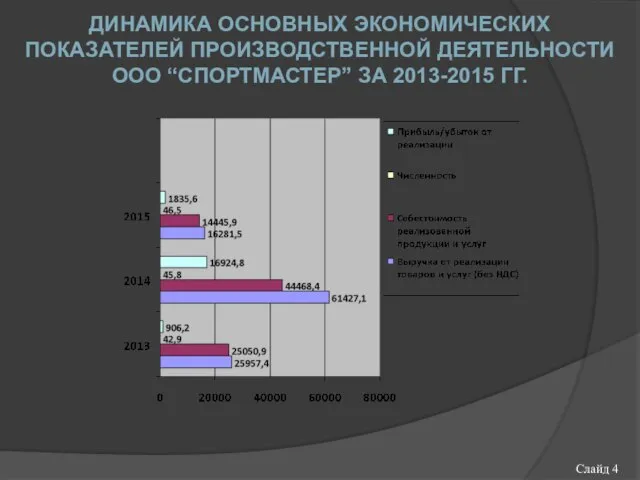 Слайд 4 ДИНАМИКА ОСНОВНЫХ ЭКОНОМИЧЕСКИХ ПОКАЗАТЕЛЕЙ ПРОИЗВОДСТВЕННОЙ ДЕЯТЕЛЬНОСТИ ООО “СПОРТМАСТЕР” ЗА 2013-2015 ГГ.