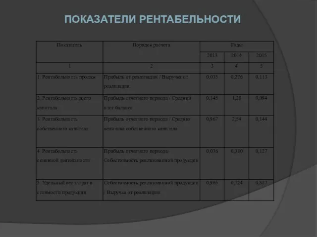 ПОКАЗАТЕЛИ РЕНТАБЕЛЬНОСТИ