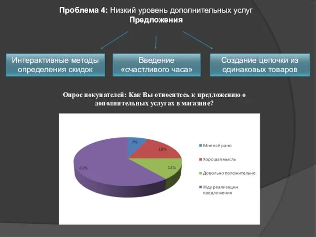 Проблема 4: Низкий уровень дополнительных услуг Предложения Опрос покупателей: Как Вы