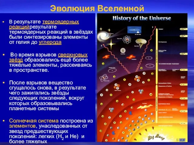 Эволюция Вселенной В результате термоядерных реакцийрезультате термоядерных реакций в звёздах были