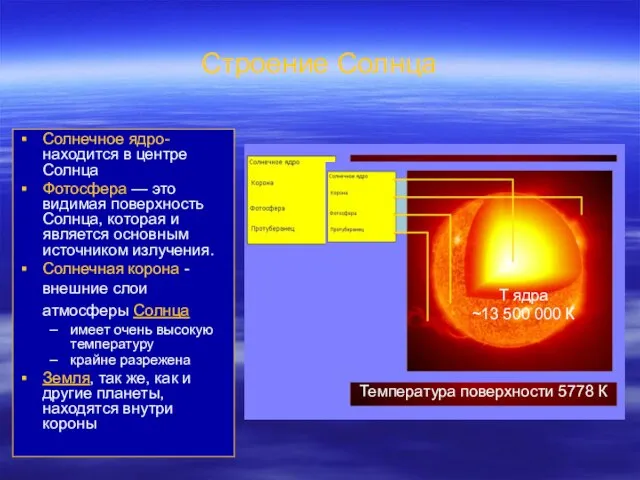 Строение Солнца Cолнечное ядро- находится в центре Солнца Фотосфера — это