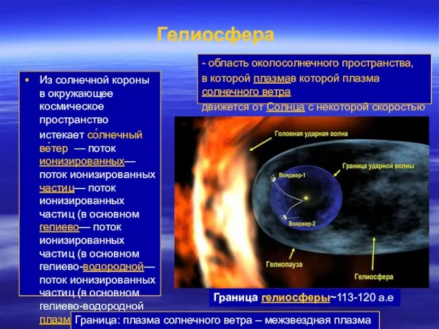 Гелиосфера Из солнечной короны в окружающее космическое пространство истекает со́лнечный ве́тер