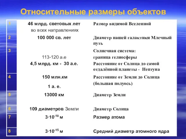 Относительные размеры объектов