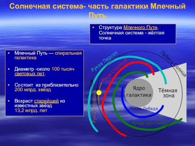 Солнечная система- часть галактики Млечный Путь Млечный Путь — спиральная галактика