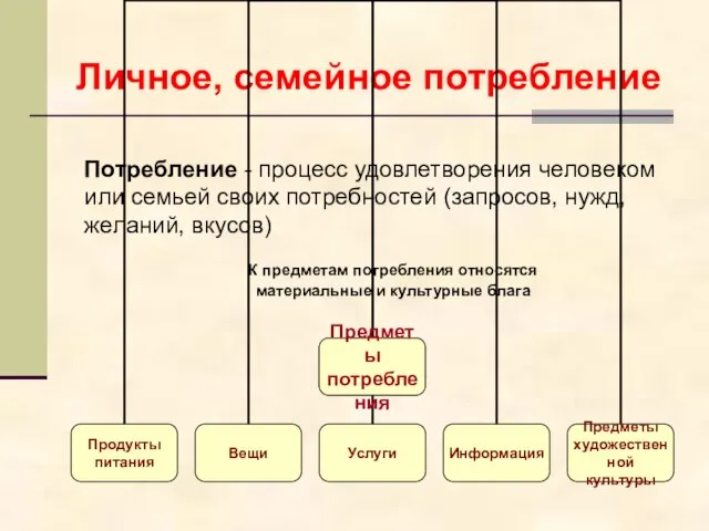 Личное, семейное потребление Потребление - процесс удовлетворения человеком или семьей своих