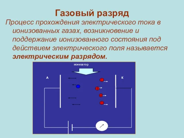 Газовый разряд Процесс прохождения электрического тока в ионизованных газах, возникновение и