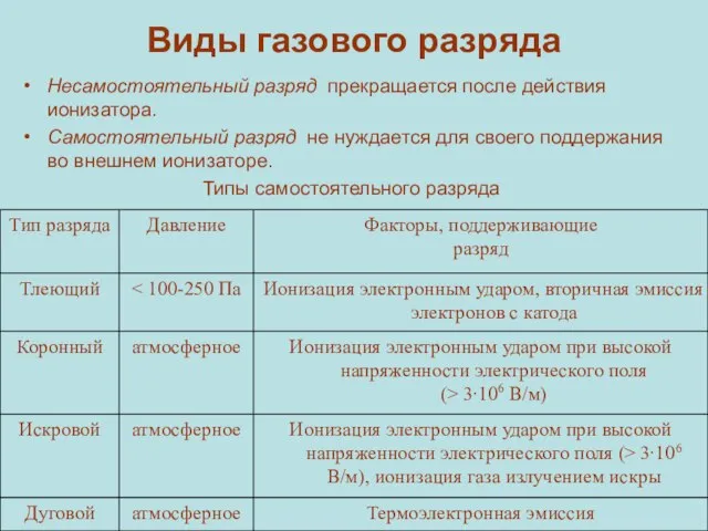 Виды газового разряда Несамостоятельный разряд прекращается после действия ионизатора. Самостоятельный разряд