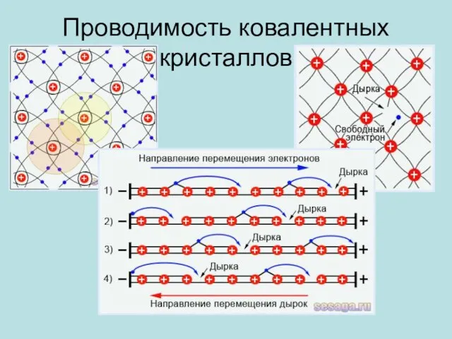 Проводимость ковалентных кристаллов