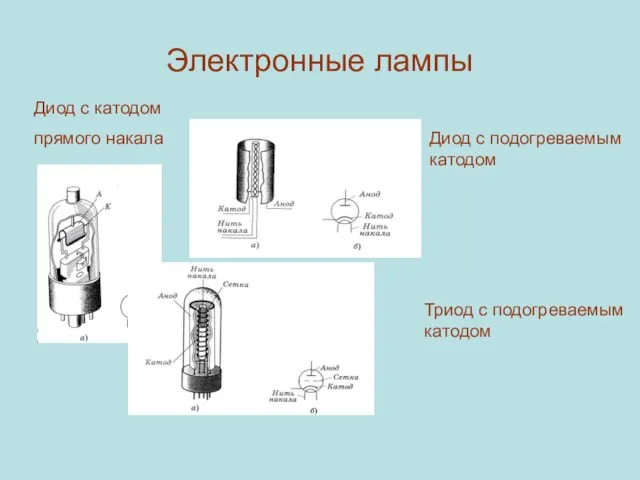 Электронные лампы Диод с катодом прямого накала Диод с подогреваемым катодом Триод с подогреваемым катодом