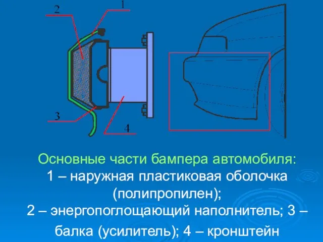 Основные части бампера автомобиля: 1 – наружная пластиковая оболочка (полипропилен); 2