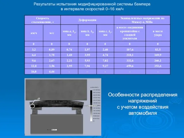 Результаты испытания модифицированной системы бампера в интервале скоростей 0–16 км/ч Особенности