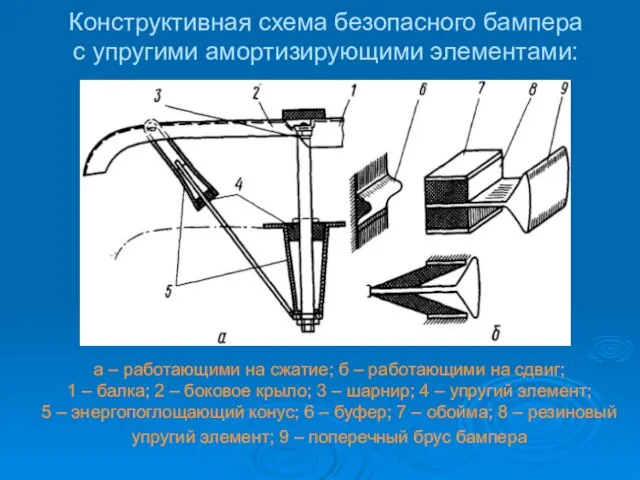 Конструктивная схема безопасного бампера с упругими амортизирующими элементами: а – работающими