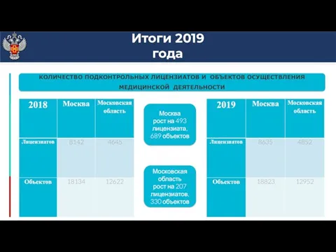 Итоги 2019 года КОЛИЧЕСТВО ПОДКОНТРОЛЬНЫХ ЛИЦЕНЗИАТОВ И ОБЪЕКТОВ ОСУЩЕСТВЛЕНИЯ МЕДИЦИНСКОЙ ДЕЯТЕЛЬНОСТИ