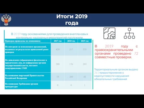 В 2019 году основаниями для проведения внеплановых контрольно-надзорных мероприятий послужили: Итоги