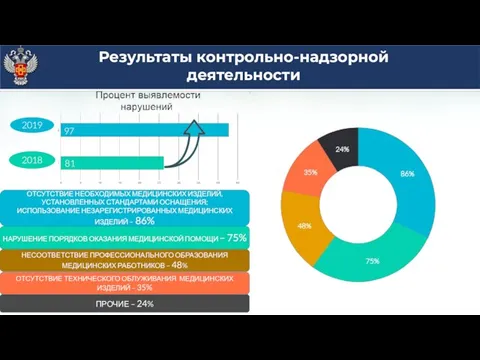 02 Результаты контрольно-надзорной деятельности 2018 2019 970 812 42,2% 26,2 %