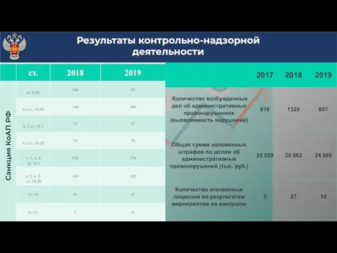 Рост числа и эффективности контрольных мероприятий в 2018 году Результаты контрольно-надзорной деятельности Санкция КоАП РФ