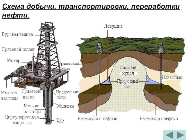 Схема добычи, транспортировки, переработки нефти.