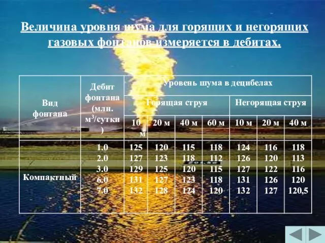 Величина уровня шума для горящих и негорящих газовых фонтанов измеряется в дебитах.