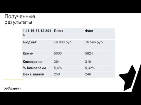 Полученные результаты