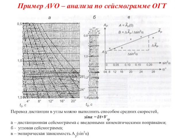 Пример AVO – анализа по сейсмограмме ОГТ Перевод дистанции в углы