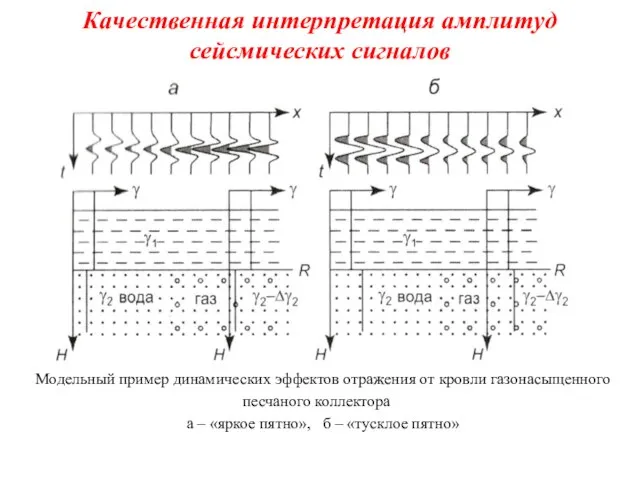 Качественная интерпретация амплитуд сейсмических сигналов Модельный пример динамических эффектов отражения от