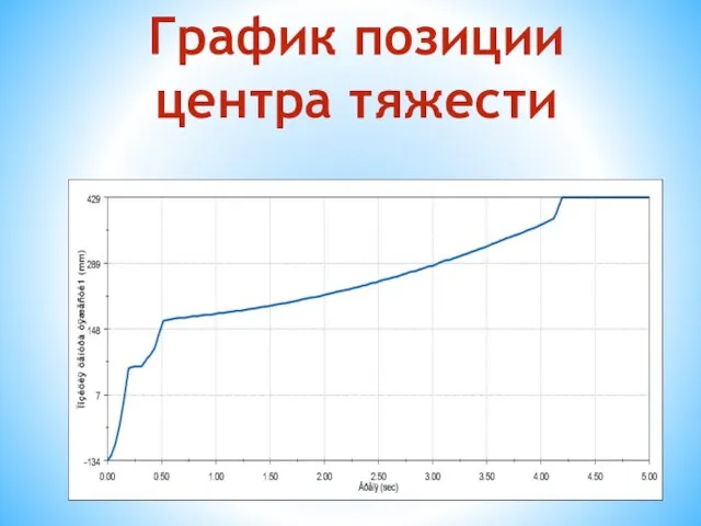 График позиции центра тяжести