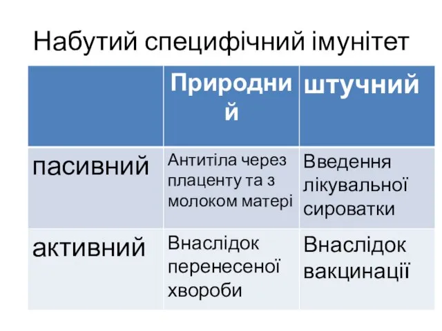 Набутий специфічний імунітет