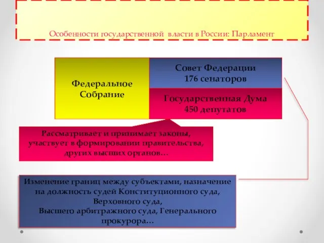 Особенности государственной власти в России: Парламент Федеральное Собрание Совет Федерации 176