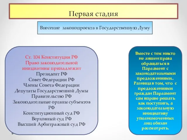 Первая стадия Внесение законопроекта в Государственную Думу Ст. 104 Конституция РФ