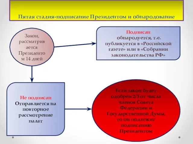 Пятая стадия-подписание Президентом и обнародование Закон, рассматривается Президентом 14 дней Подписан