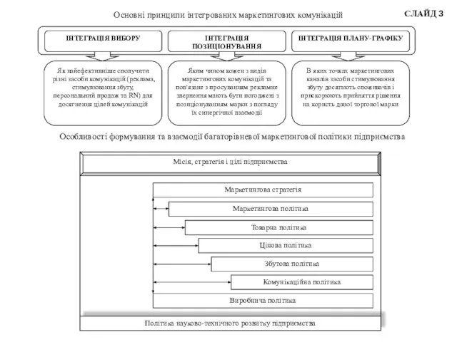 СЛАЙД 3 Основні принципи інтегрованих маркетингових комунікацій Особливості формування та взаємодії багаторівневої маркетингової політики підприємства