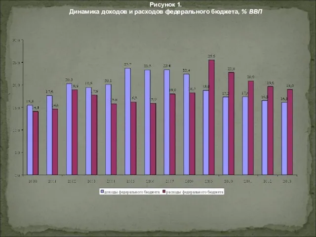 Рисунок 1. Динамика доходов и расходов федерального бюджета, % ВВП