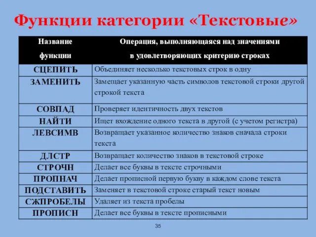 Функции категории «Текстовые»