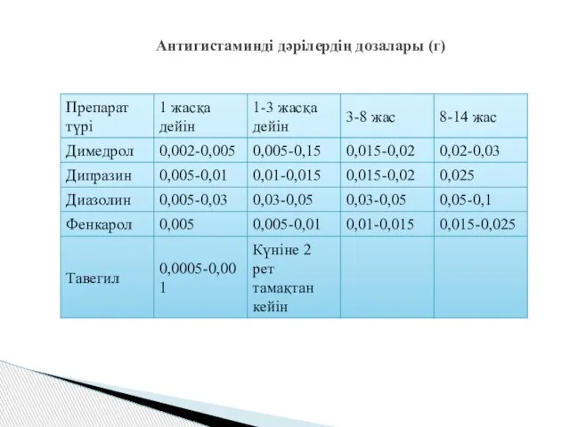 Антигистаминді дәрілердің дозалары (г)