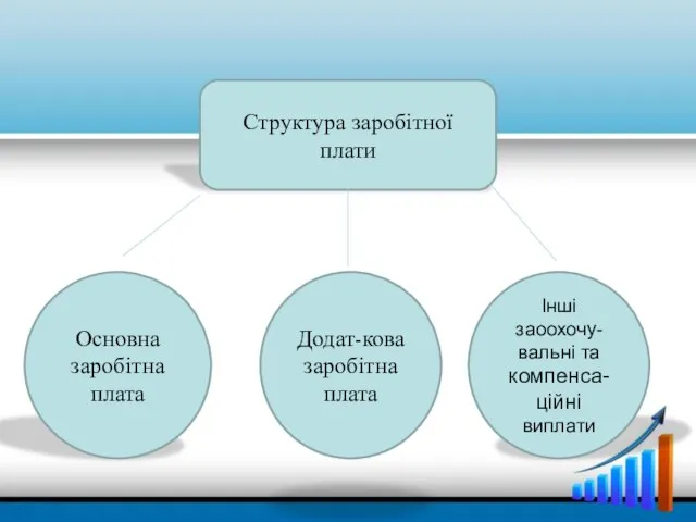 Структура заробітної плати Основна заробітна плата Додат-кова заробітна плата Інші заоохочу-вальні та компенса-ційні виплати