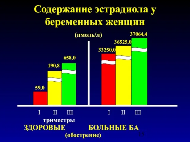 Содержание эстрадиола у беременных женщин I II III I II III