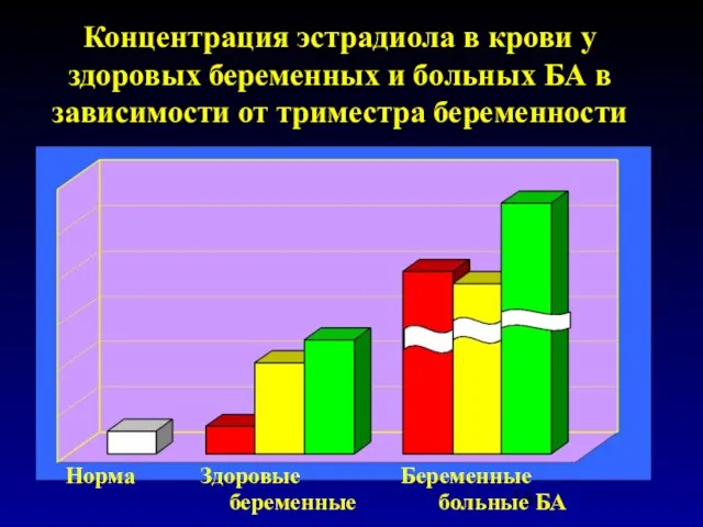 Концентрация эстрадиола в крови у здоровых беременных и больных БА в