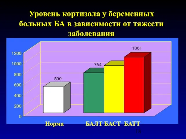 Уровень кортизола у беременных больных БА в зависимости от тяжести заболевания Норма БАЛТ БАСТ БАТТ