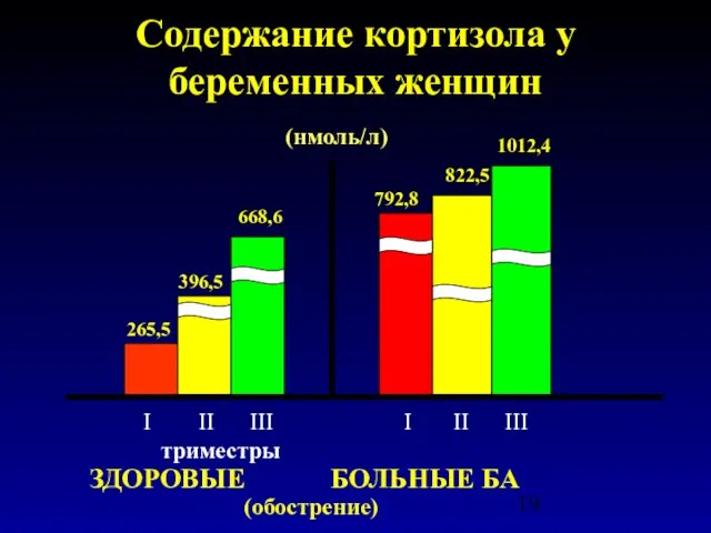 Содержание кортизола у беременных женщин I II III I II III