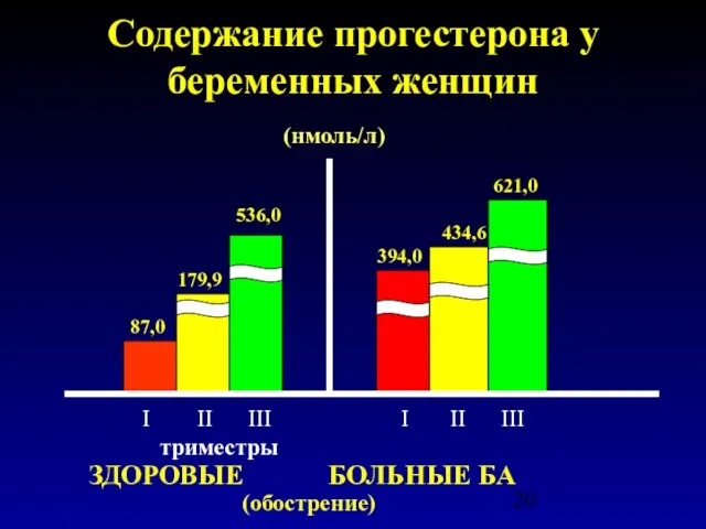 Содержание прогестерона у беременных женщин I II III I II III