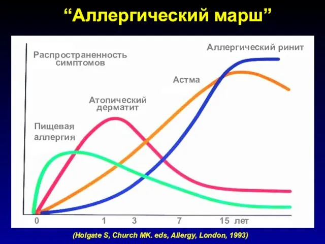 Распространенность симптомов Аллергический ринит Астма Атопический дерматит Пищевая аллергия (Holgate S,