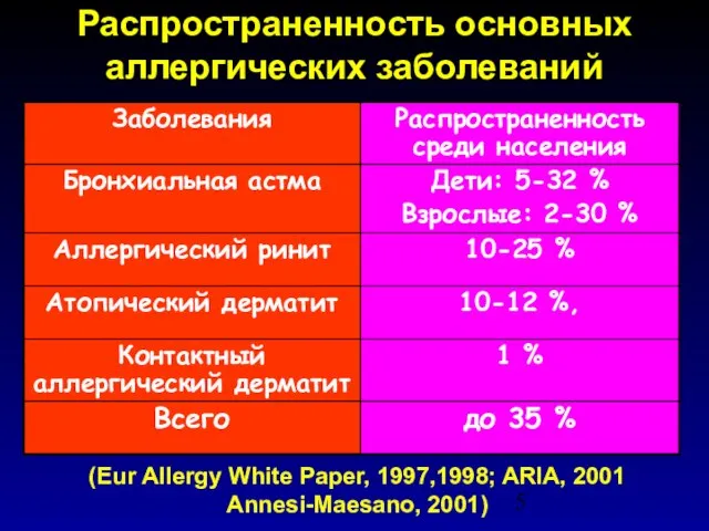 Распространенность основных аллергических заболеваний (Eur Allergy White Paper, 1997,1998; ARIA, 2001 Annesi-Maesano, 2001)