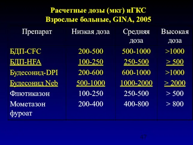 Расчетные дозы (мкг) иГКС Взрослые больные, GINA, 2005