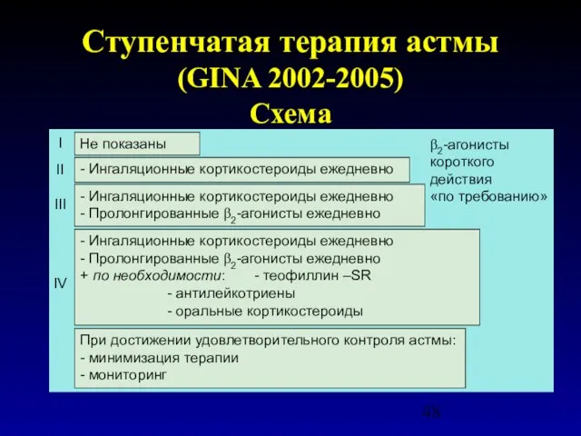 Ступенчатая терапия астмы (GINA 2002-2005) Схема Не показаны - Ингаляционные кортикостероиды