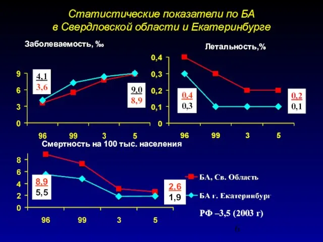 Статистические показатели по БА в Свердловской области и Екатеринбурге Заболеваемость, ‰