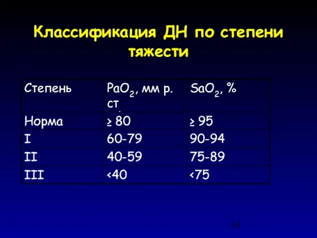 Классификация ДН по степени тяжести