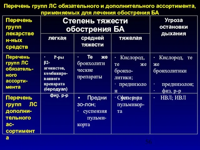 Перечень групп ЛС обязательного и дополнительного ассортимента, применяемых для лечения обострения БА