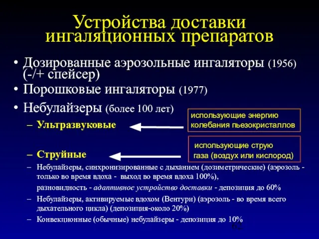 Устройства доставки ингаляционных препаратов Дозированные аэрозольные ингаляторы (1956) (-/+ спейсер) Порошковые