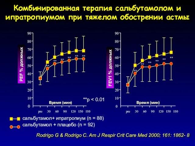 pre 30 60 90 120 150 180 0 10 20 30