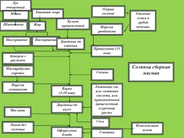 Лук очищенный Бульон процеженный Огурцы соленые Мойка Шинкование Пассерование Томатное пюре